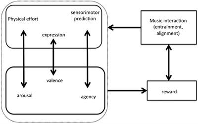 Musical Interaction Reveals Music as Embodied Language